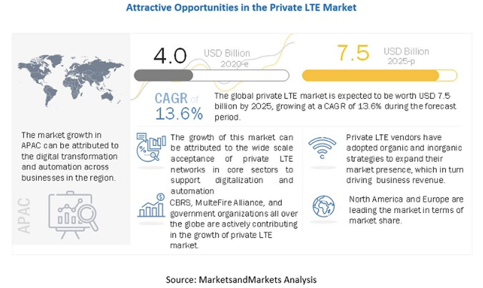 Attractive Opportunities in the Private LTE Market
