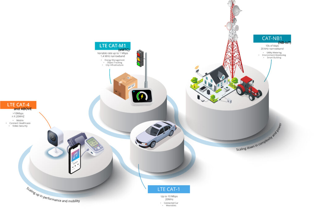 Discover the spectrum of LTE choices